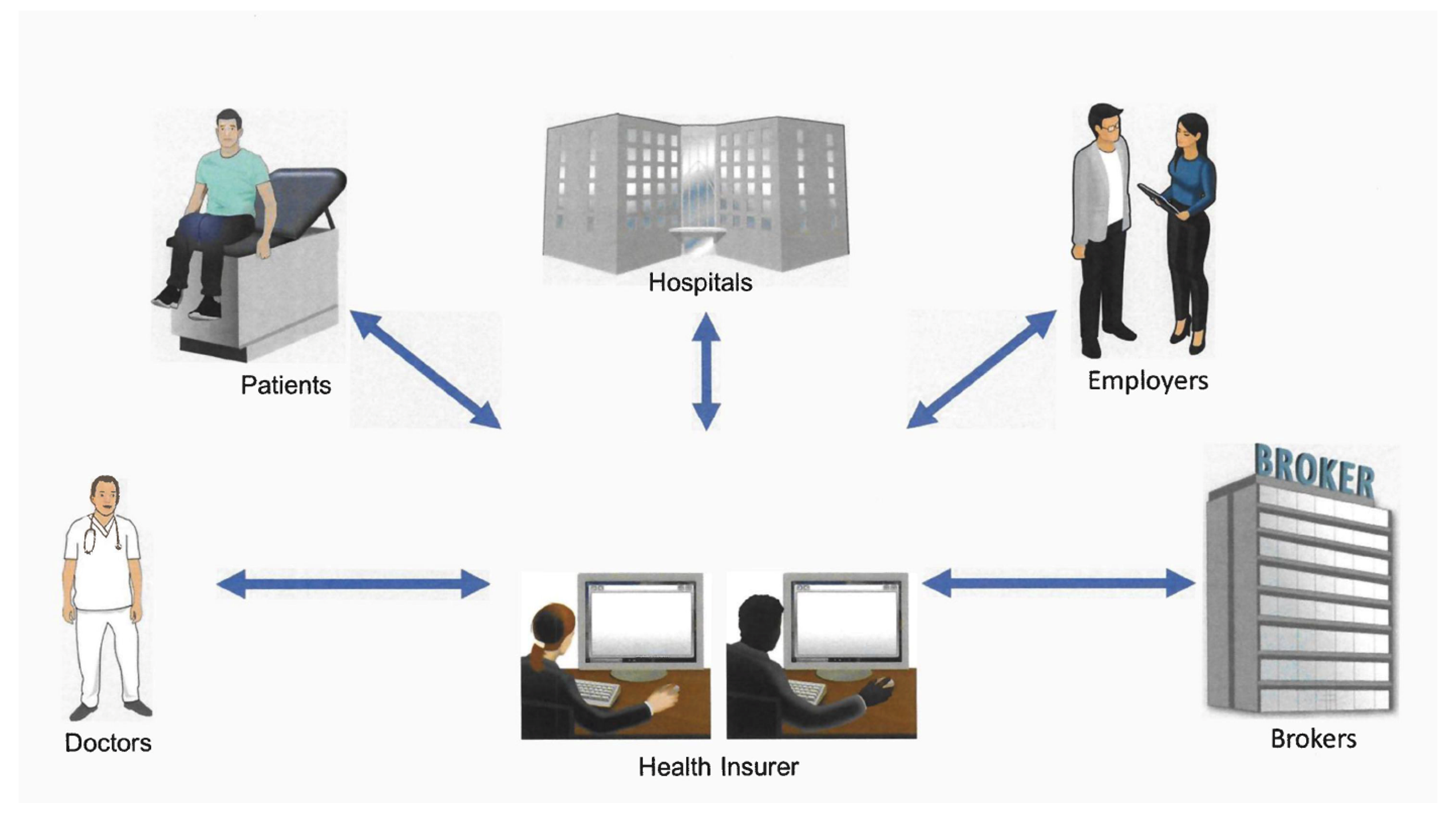Diagram showing interactions among Patients, Hospitals, Employers, Brokers, Health Insurers, and Doctors linked by blue arrows.