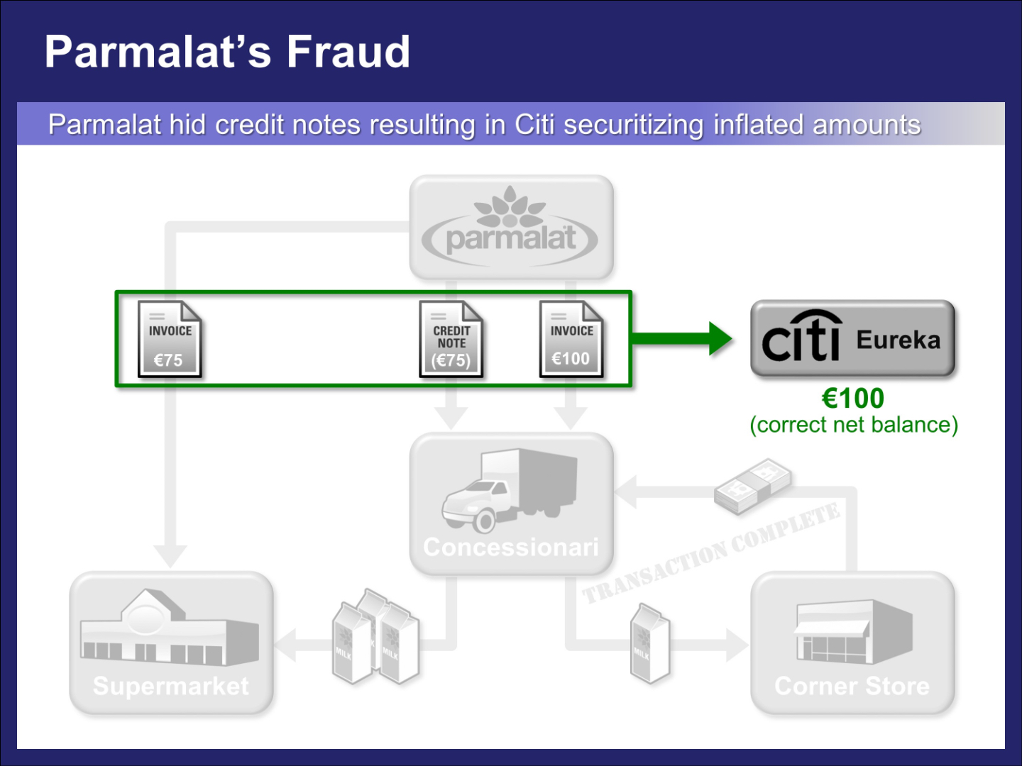 flow chart of securitization