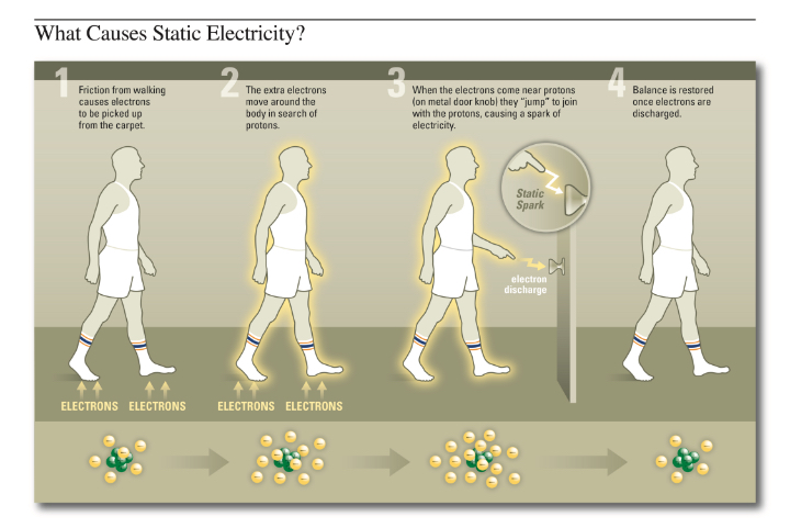 staic elecricity tutorial
