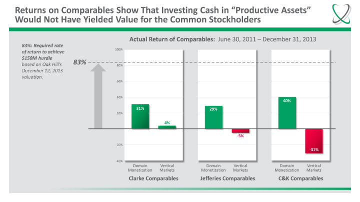 graph of investments