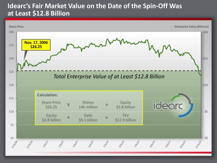 Idearc fair market value graph