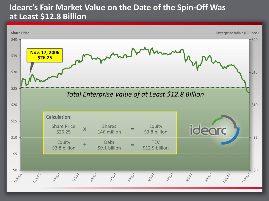 Idearc fair market value graph