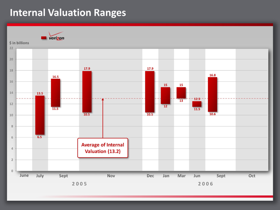 Verizon valuation of Idearc