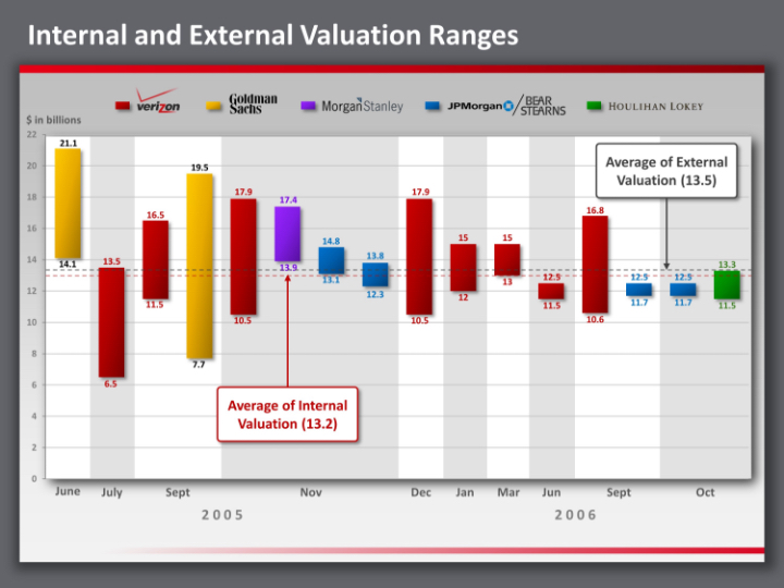 market valuation of Idearc