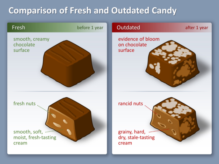 comparison of fresh and outdated candy
